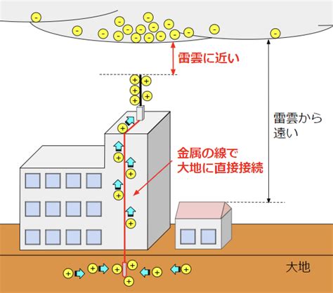 避雷針|避雷針はどんな素材？避雷のメカニズムとは？